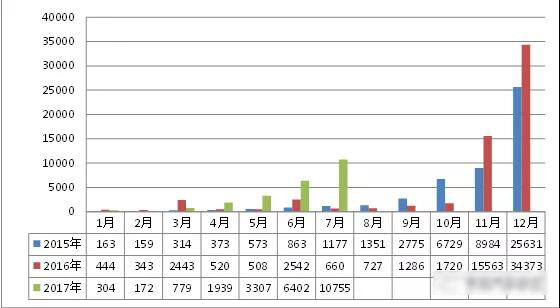 2017年我國新能源專用汽車市場分析