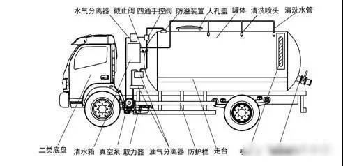 我國吸污凈化車的發(fā)展歷程