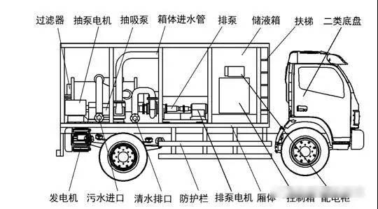 我國吸污凈化車的發(fā)展歷程